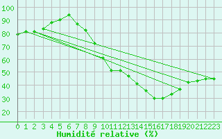Courbe de l'humidit relative pour Ambrieu (01)
