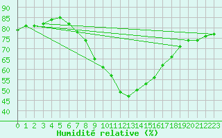 Courbe de l'humidit relative pour Mandal Iii