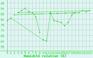 Courbe de l'humidit relative pour Nienburg
