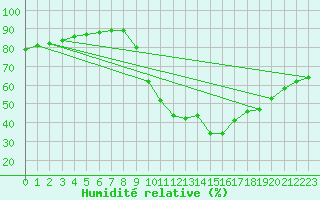 Courbe de l'humidit relative pour Les Pennes-Mirabeau (13)