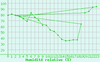 Courbe de l'humidit relative pour Lyon - Saint-Exupry (69)