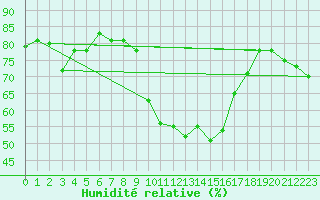 Courbe de l'humidit relative pour Calvi (2B)