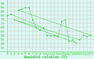 Courbe de l'humidit relative pour Calanda