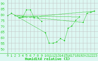 Courbe de l'humidit relative pour Mikolajki