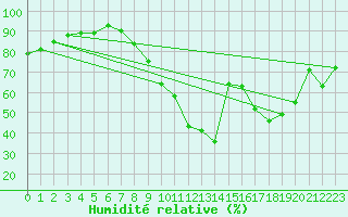 Courbe de l'humidit relative pour Le Puy - Loudes (43)
