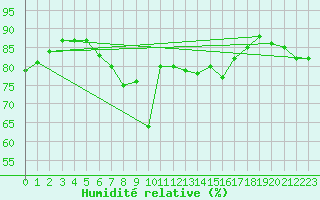Courbe de l'humidit relative pour Schmuecke