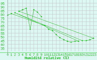 Courbe de l'humidit relative pour Christnach (Lu)
