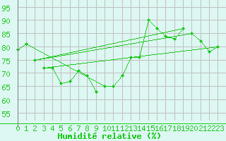 Courbe de l'humidit relative pour Weissfluhjoch