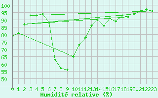 Courbe de l'humidit relative pour Naut Aran, Arties