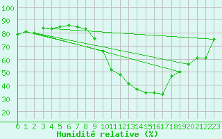 Courbe de l'humidit relative pour Ontinyent (Esp)