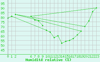 Courbe de l'humidit relative pour Dourbes (Be)