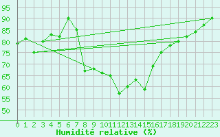 Courbe de l'humidit relative pour Marknesse Aws