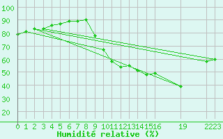 Courbe de l'humidit relative pour Saint-Haon (43)
