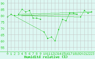 Courbe de l'humidit relative pour Mottec