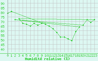 Courbe de l'humidit relative pour Jan (Esp)