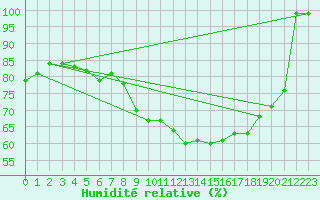 Courbe de l'humidit relative pour Pelkosenniemi Pyhatunturi