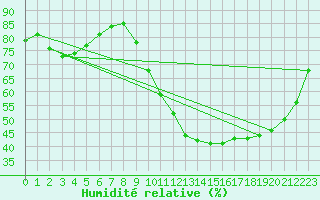 Courbe de l'humidit relative pour Corsept (44)