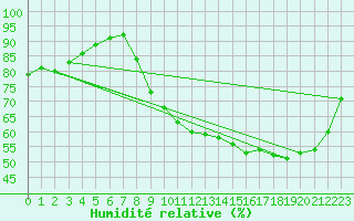 Courbe de l'humidit relative pour Lille (59)