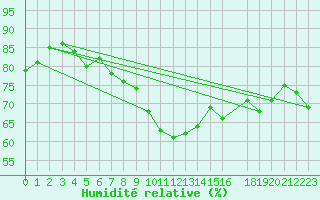 Courbe de l'humidit relative pour Utsira Fyr
