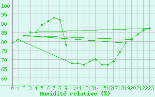 Courbe de l'humidit relative pour Saint-Brevin (44)