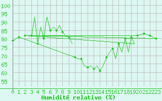 Courbe de l'humidit relative pour Zielona Gora