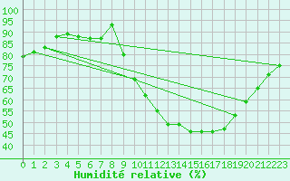 Courbe de l'humidit relative pour Sandillon (45)