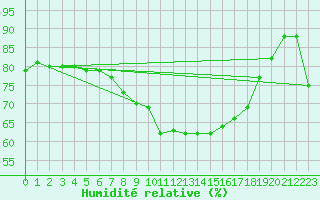 Courbe de l'humidit relative pour Ile de Groix (56)