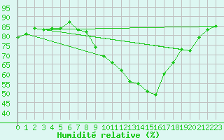 Courbe de l'humidit relative pour Millau - Soulobres (12)