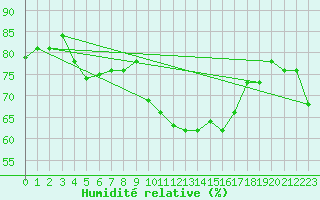 Courbe de l'humidit relative pour Metz-Nancy-Lorraine (57)