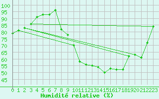 Courbe de l'humidit relative pour Deauville (14)