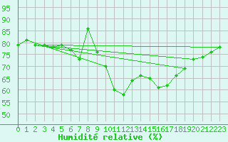 Courbe de l'humidit relative pour Soknedal