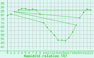 Courbe de l'humidit relative pour Bziers Cap d'Agde (34)