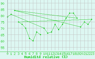 Courbe de l'humidit relative pour Schoeckl