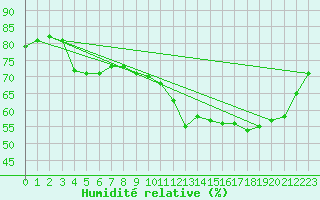 Courbe de l'humidit relative pour Anvers (Be)