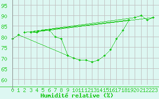 Courbe de l'humidit relative pour Roros