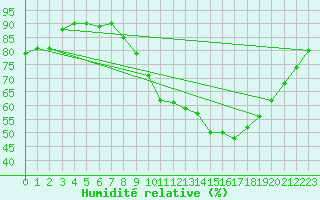 Courbe de l'humidit relative pour Chartres (28)