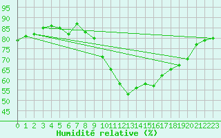 Courbe de l'humidit relative pour Valence (26)