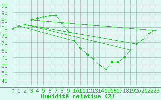 Courbe de l'humidit relative pour Melle (Be)