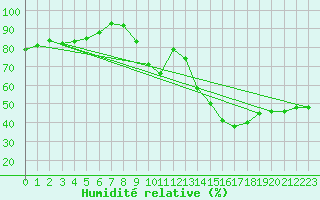 Courbe de l'humidit relative pour Brianon (05)