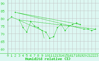 Courbe de l'humidit relative pour Aydin