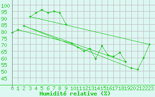 Courbe de l'humidit relative pour Auch (32)