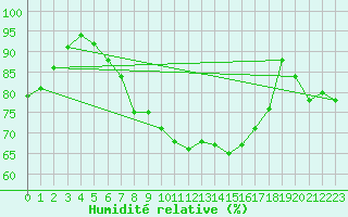 Courbe de l'humidit relative pour Luka