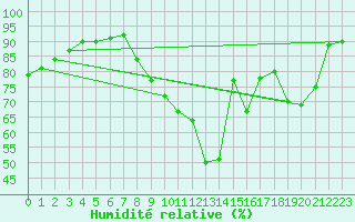 Courbe de l'humidit relative pour Brive-Laroche (19)