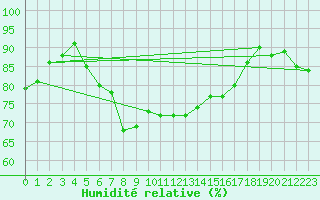 Courbe de l'humidit relative pour Kleiner Feldberg / Taunus