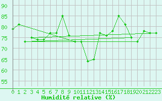Courbe de l'humidit relative pour Nidingen