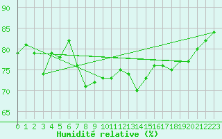 Courbe de l'humidit relative pour Nordkoster