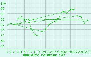 Courbe de l'humidit relative pour Keswick