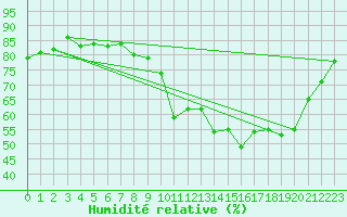 Courbe de l'humidit relative pour Xonrupt-Longemer (88)