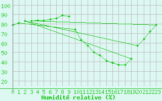 Courbe de l'humidit relative pour Vannes-Sn (56)