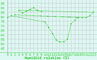 Courbe de l'humidit relative pour Eygliers (05)